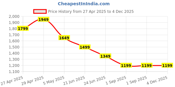 myntra.com Canary London ss-25 Men Textured Smart Slim Fit Wrinkle Free Chinos Trousers canary london Price History Graph from 27 Apr 2025 to 4 Dec 2025