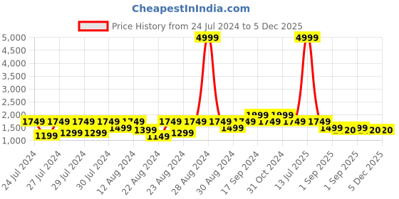 myntra.com Canary London Stand Collar Cotton Bomber Jacket canary london Price History Graph from 24 Jul 2024 to 4 Dec 2025