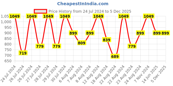 myntra.com Canary London Striped Slim Fit Nehru Jackets canary london Price History Graph from 24 Jul 2024 to 5 Dec 2025