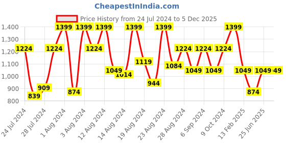 myntra.com Canary London Typography Printed Round Neck Pullover canary london Price History Graph from 24 Jul 2024 to 5 Dec 2025