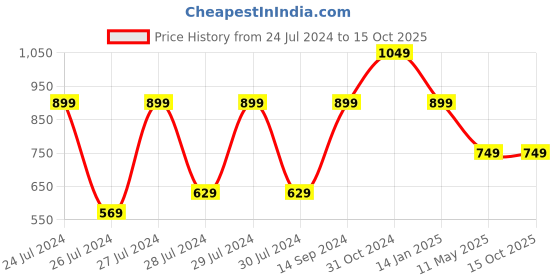 myntra.com Canary London Washed Lightweight Denim Jacket canary london Price History Graph from 24 Jul 2024 to 14 Oct 2025