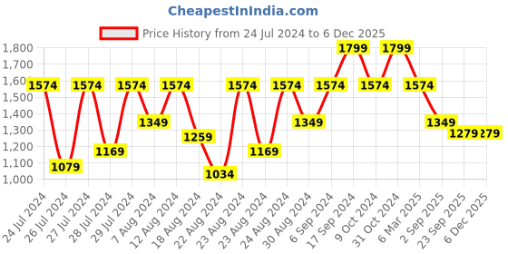 myntra.com Canary London Washed Spread Collar Denim Jacket canary london Price History Graph from 24 Jul 2024 to 5 Dec 2025