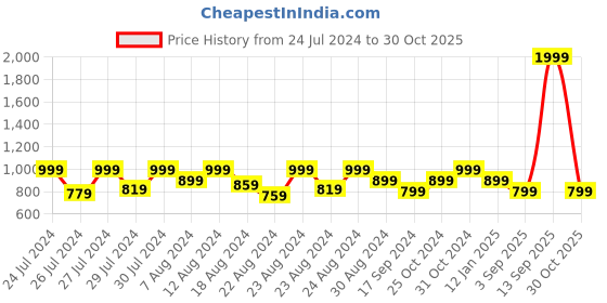 myntra.com Canary London Washed Spread Collar Long Sleeves Denim Jacket canary london Price History Graph from 24 Jul 2024 to 30 Oct 2025