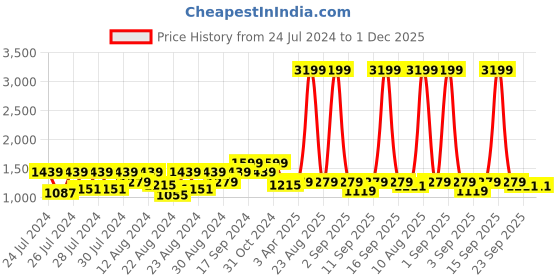 myntra.com Canary London Woven Design Sleeveless Nehru Jacket canary london Price History Graph from 24 Jul 2024 to 1 Dec 2025