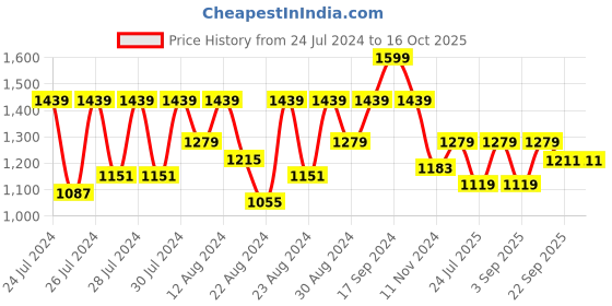 myntra.com Canary London Woven Design Sleeveless Nehru Jacket canary london Price History Graph from 24 Jul 2024 to 16 Oct 2025