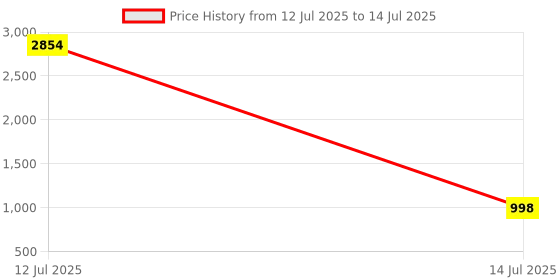 myntra.com CANBIA Embroidered Regular Thread Work Kurta with Trousers & Dupatta canbia Price History Graph from 12 Jul 2025 to 14 Jul 2025