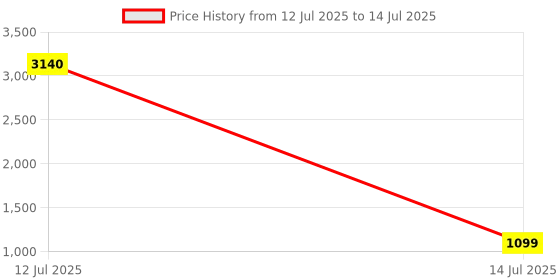 myntra.com CANBIA Embroidered Thread Work Regular Kurta with Trousers & Dupatta canbia Price History Graph from 12 Jul 2025 to 14 Jul 2025