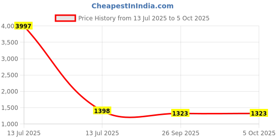 myntra.com CANBIA Floral Printed Regular Kurta With Trousers & Dupatta canbia Price History Graph from 13 Jul 2025 to 4 Oct 2025