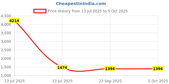 myntra.com CANBIA Floral Yoke Design Regular Chanderi Silk Kurta with Trousers & With Dupatta canbia Price History Graph from 13 Jul 2025 to 4 Oct 2025