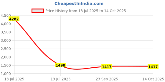 myntra.com CANBIA Women Ethnic Motifs Embroidered Regular Kurta with Trousers & Dupatta canbia Price History Graph from 13 Jul 2025 to 14 Oct 2025