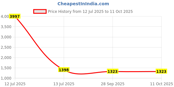 myntra.com CANBIA Women Ethnic Motifs Embroidered Regular Kurta with Trousers & Dupatta canbia Price History Graph from 12 Jul 2025 to 10 Oct 2025