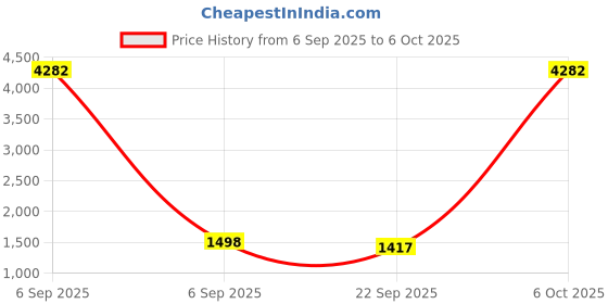myntra.com CANBIA Women Floral Print Anarkali Kurta with Trousers & Dupatta canbia Price History Graph from 6 Sep 2025 to 6 Oct 2025
