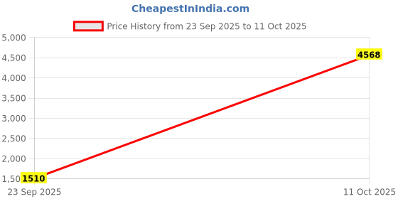 myntra.com CANBIA Women Foral Regular Chanderi Silk Kurta with Trousers & With Dupatta canbia Price History Graph from 23 Sep 2025 to 11 Oct 2025