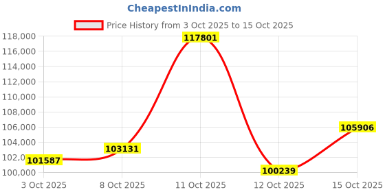 myntra.com CANDERE A KALYAN JEWELLERS COMPANY 14Kt Gold Bangle With Diamond - 5.7 g candere a kalyan jewellers company Price History Graph from 3 Oct 2025 to 15 Oct 2025