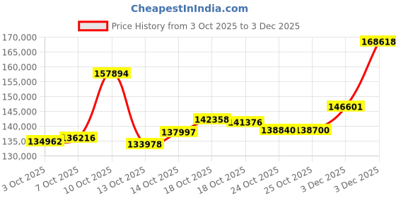 myntra.com CANDERE A KALYAN JEWELLERS COMPANY 14Kt Gold Bangle With Diamond - 7.74 g candere a kalyan jewellers company Price History Graph from 3 Oct 2025 to 3 Dec 2025