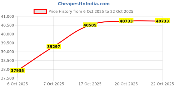 myntra.com CANDERE A KALYAN JEWELLERS COMPANY 14Kt Gold Diamond Studded Bracelet - 2.53 g candere a kalyan jewellers company Price History Graph from 6 Oct 2025 to 21 Oct 2025