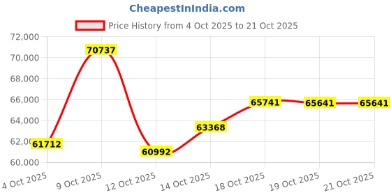 myntra.com CANDERE A KALYAN JEWELLERS COMPANY 14Kt Gold Diamond Studded Bracelet - 4.7 g candere a kalyan jewellers company Price History Graph from 4 Oct 2025 to 19 Oct 2025
