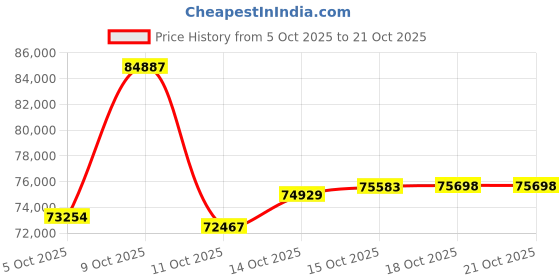 myntra.com CANDERE A KALYAN JEWELLERS COMPANY 14Kt Gold Necklace with 0.3 Ct Diamond - 2.42 g candere a kalyan jewellers company Price History Graph from 5 Oct 2025 to 21 Oct 2025