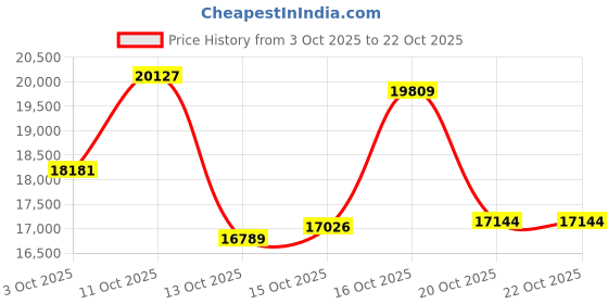 myntra.com CANDERE A KALYAN JEWELLERS COMPANY 14KT Gold Rosie Pendant Diamond -0.77 g candere a kalyan jewellers company Price History Graph from 3 Oct 2025 to 22 Oct 2025