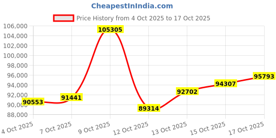 myntra.com CANDERE A KALYAN JEWELLERS COMPANY 14Kt Rose Gold Bangle With Diamond - 5.61 g candere a kalyan jewellers company Price History Graph from 4 Oct 2025 to 15 Oct 2025