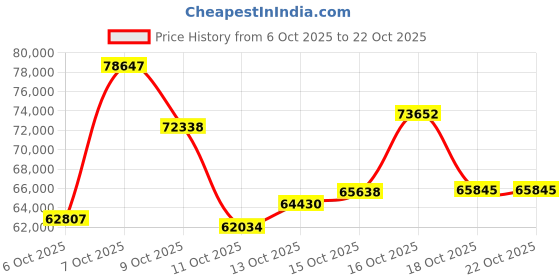 myntra.com CANDERE A KALYAN JEWELLERS COMPANY 18 KT Gold Drops Of Heaven Diamond Earrings-3.4 g candere a kalyan jewellers company Price History Graph from 6 Oct 2025 to 21 Oct 2025