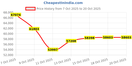 myntra.com CANDERE A KALYAN JEWELLERS COMPANY 18 KT Gold Ivy 0.18 Carat Diamond Hoop Earrings -3.1 g candere a kalyan jewellers company Price History Graph from 7 Oct 2025 to 20 Oct 2025