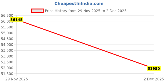 myntra.com CANDERE A KALYAN JEWELLERS COMPANY 18Kt Dareen Diamond Oval Bracelet candere a kalyan jewellers company Price History Graph from 29 Nov 2025 to 2 Dec 2025