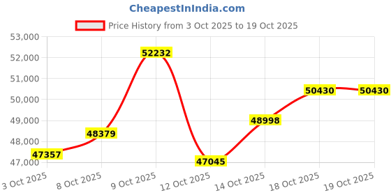myntra.com CANDERE A KALYAN JEWELLERS COMPANY 18KT Gold Acrux Pendant Diamond With Chain-3.31 g candere a kalyan jewellers company Price History Graph from 3 Oct 2025 to 18 Oct 2025