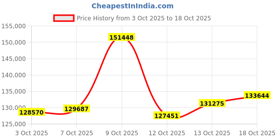 myntra.com CANDERE A KALYAN JEWELLERS COMPANY 18Kt Gold Bangle Diamond - 6.96g candere a kalyan jewellers company Price History Graph from 3 Oct 2025 to 13 Oct 2025