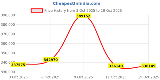 myntra.com CANDERE A KALYAN JEWELLERS COMPANY 18Kt Gold Bangle With Diamond - 17.11 g candere a kalyan jewellers company Price History Graph from 3 Oct 2025 to 18 Oct 2025