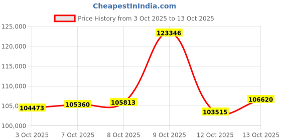myntra.com CANDERE A KALYAN JEWELLERS COMPANY 18Kt Gold Bangle With Diamond - 5.47 g candere a kalyan jewellers company Price History Graph from 3 Oct 2025 to 13 Oct 2025