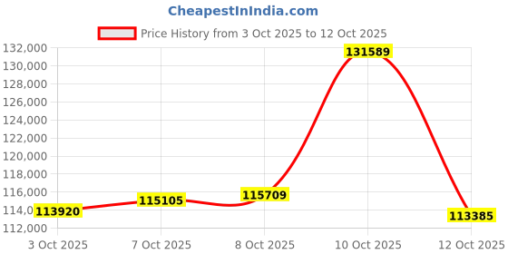myntra.com CANDERE A KALYAN JEWELLERS COMPANY 18Kt Gold Bangle With Diamond - 5.88 g candere a kalyan jewellers company Price History Graph from 3 Oct 2025 to 12 Oct 2025