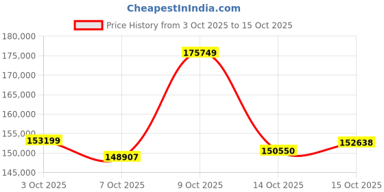 myntra.com CANDERE A KALYAN JEWELLERS COMPANY 18Kt Gold Bangle With Diamond - 6.43 g candere a kalyan jewellers company Price History Graph from 3 Oct 2025 to 15 Oct 2025