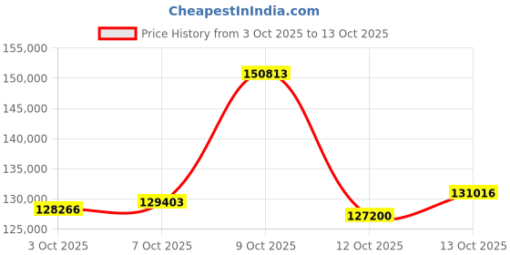 myntra.com CANDERE A KALYAN JEWELLERS COMPANY 18Kt Gold Bangle With Diamond - 6.94g candere a kalyan jewellers company Price History Graph from 3 Oct 2025 to 13 Oct 2025