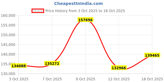 myntra.com CANDERE A KALYAN JEWELLERS COMPANY 18Kt Gold Bangle With Diamond - 7.29 g candere a kalyan jewellers company Price History Graph from 3 Oct 2025 to 12 Oct 2025