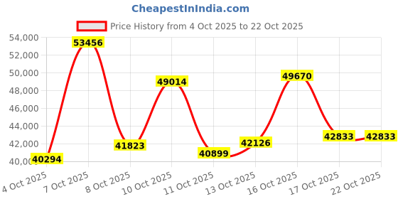 myntra.com CANDERE A KALYAN JEWELLERS COMPANY 18Kt Gold Diamond Studded Bracelet - 4.37 gm candere a kalyan jewellers company Price History Graph from 4 Oct 2025 to 21 Oct 2025