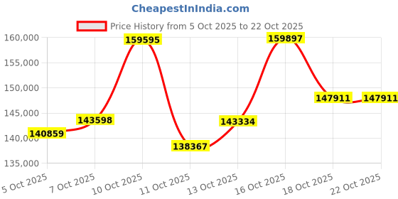 myntra.com CANDERE A KALYAN JEWELLERS COMPANY 18Kt Gold Earrings With 0.73 Carat Diamond- 5.87 g candere a kalyan jewellers company Price History Graph from 5 Oct 2025 to 21 Oct 2025
