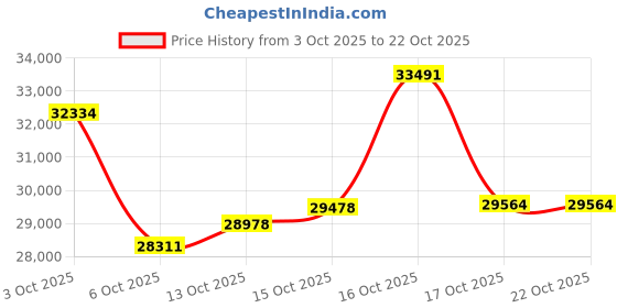 myntra.com CANDERE A KALYAN JEWELLERS COMPANY 18Kt Gold Finger Ring with Diamond - 1.82 g candere a kalyan jewellers company Price History Graph from 3 Oct 2025 to 21 Oct 2025