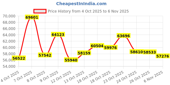 myntra.com CANDERE A KALYAN JEWELLERS COMPANY 18Kt Gold Finger Ring With Diamond - 3.35 g candere a kalyan jewellers company Price History Graph from 4 Oct 2025 to 6 Nov 2025