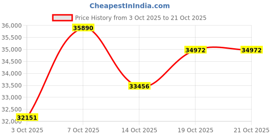 myntra.com CANDERE A KALYAN JEWELLERS COMPANY 18Kt Gold Thrift Chain - 2.73 g candere a kalyan jewellers company Price History Graph from 3 Oct 2025 to 19 Oct 2025