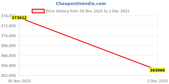 myntra.com CANDERE A KALYAN JEWELLERS COMPANY 18KT Kyle Platinum Chain - 42.48 g candere a kalyan jewellers company Price History Graph from 30 Nov 2025 to 2 Dec 2025
