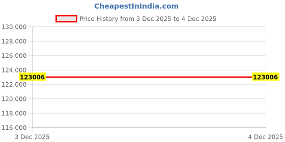 myntra.com CANDERE A KALYAN JEWELLERS COMPANY 18Kt Lira Platinum & Gold Chain - 9.39 g candere a kalyan jewellers company Price History Graph from 3 Dec 2025 to 4 Dec 2025
