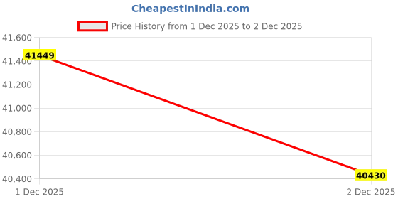 myntra.com CANDERE A KALYAN JEWELLERS COMPANY 18Kt Platinum Tanushree Band Finger Ring - 4.24 g candere a kalyan jewellers company Price History Graph from 1 Dec 2025 to 2 Dec 2025