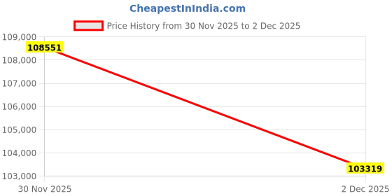 myntra.com CANDERE A KALYAN JEWELLERS COMPANY 18KT Sass N Squares Diamond Oval Bracelet - 0.14 ct candere a kalyan jewellers company Price History Graph from 30 Nov 2025 to 2 Dec 2025
