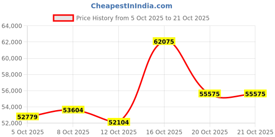 myntra.com CANDERE A KALYAN JEWELLERS COMPANY Asteroids Miracle Plate Women 18Kt Gold Earrings candere a kalyan jewellers company Price History Graph from 5 Oct 2025 to 21 Oct 2025