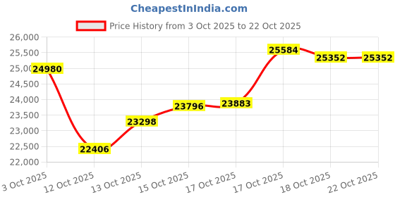 myntra.com CANDERE A KALYAN JEWELLERS COMPANY Aurelle Miracle Plate Women Gold Diamond Ring- 2.07 g candere a kalyan jewellers company Price History Graph from 3 Oct 2025 to 21 Oct 2025