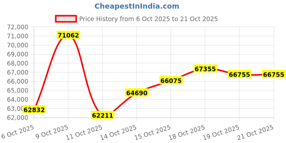 myntra.com CANDERE A KALYAN JEWELLERS COMPANY Cutely Clover 14Kt With 0.17 Ct Diamond Lariat Necklace candere a kalyan jewellers company Price History Graph from 6 Oct 2025 to 21 Oct 2025