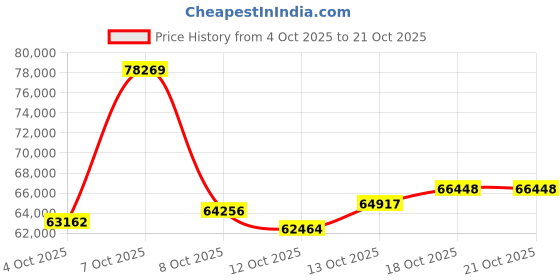 myntra.com CANDERE A KALYAN JEWELLERS COMPANY Fluttering Heart Butterfly 0.2 Ct Diamond Earrings candere a kalyan jewellers company Price History Graph from 4 Oct 2025 to 21 Oct 2025