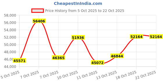 myntra.com CANDERE A KALYAN JEWELLERS COMPANY Gold Necklace With 0.17 Ct Diamond - 2.93 g candere a kalyan jewellers company Price History Graph from 5 Oct 2025 to 21 Oct 2025