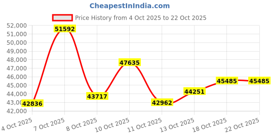 myntra.com CANDERE A KALYAN JEWELLERS COMPANY Labonita Women 18Kt Gold Diamond Studded Bracelet candere a kalyan jewellers company Price History Graph from 4 Oct 2025 to 22 Oct 2025